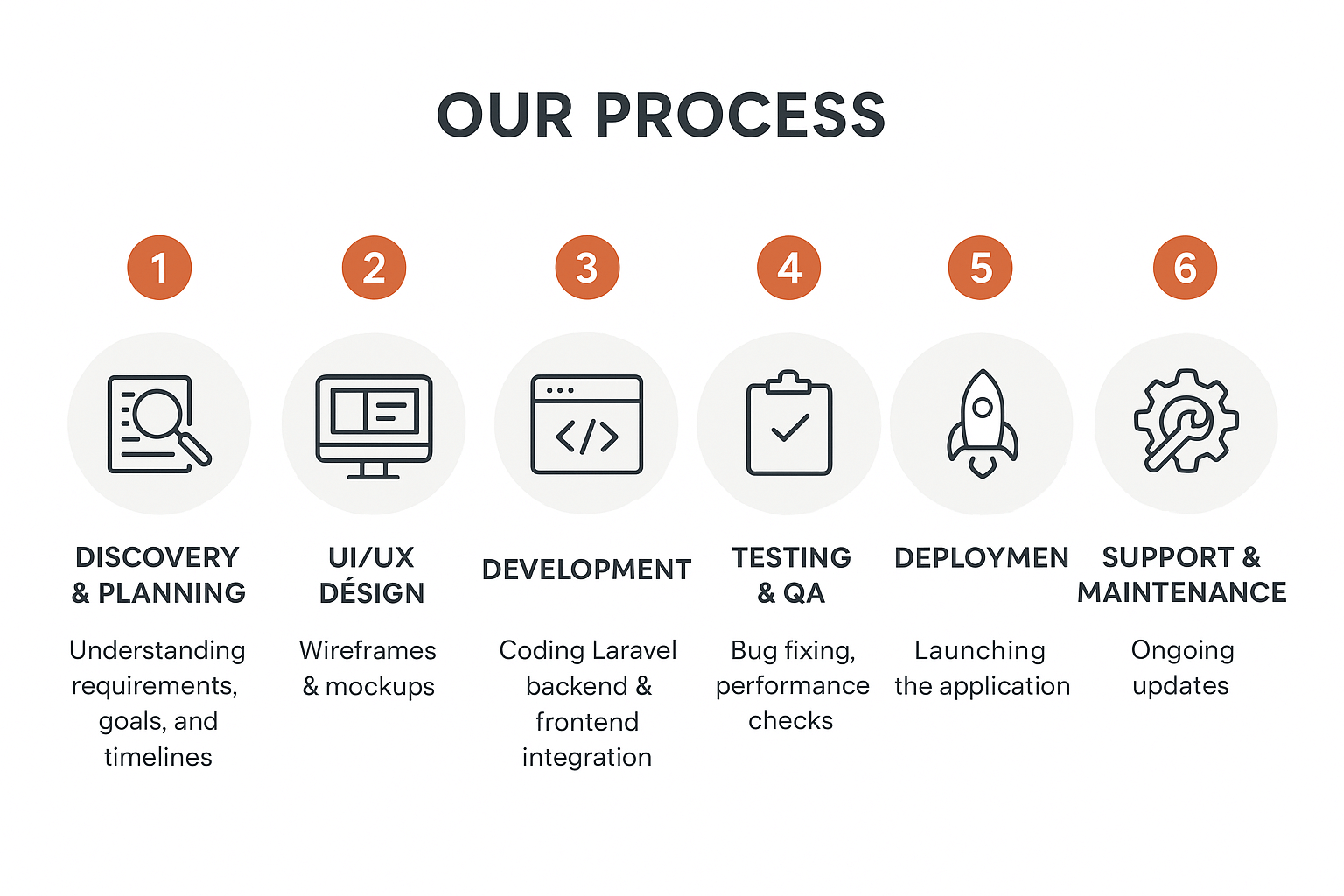 Our Process