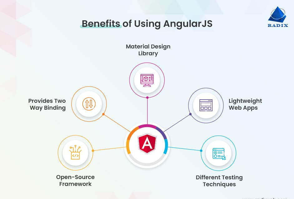 Why Angular Js